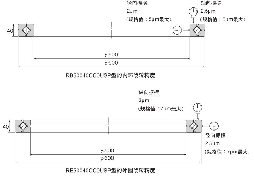 交叉滾柱軸環USP級系列